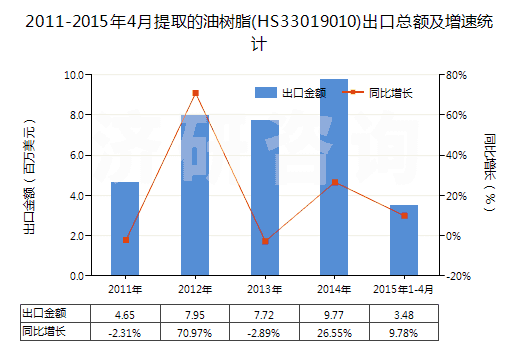 2011-2015年4月提取的油樹脂(HS33019010)出口總額及增速統(tǒng)計(jì)